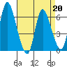 Shelton tide chart for Monday, April 20, 2026