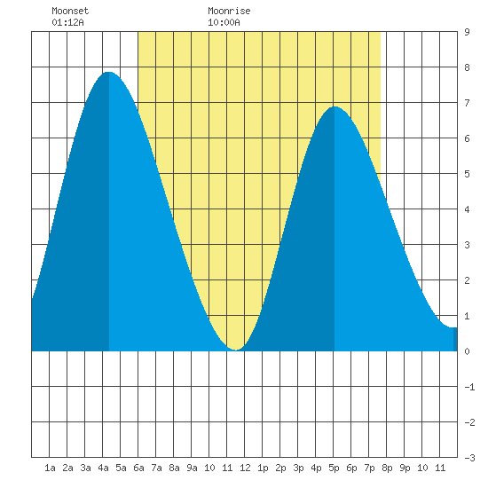 Shelton tide chart for Wednesday, April 22, 2026