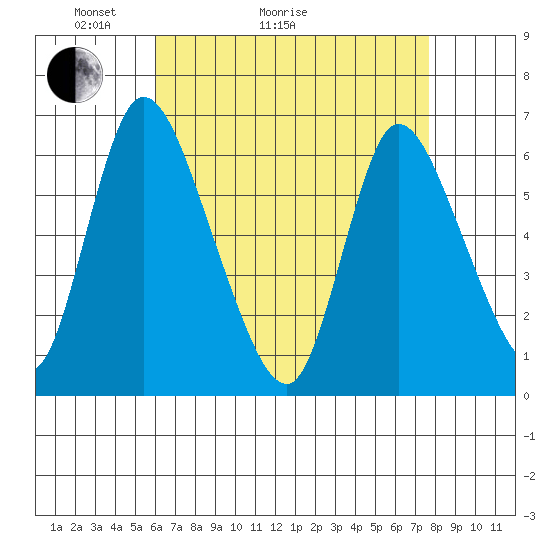 Shelton tide chart for Thursday, April 23, 2026