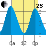 Shelton tide chart for Thursday, April 23, 2026