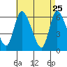 Shelton tide chart for Saturday, April 25, 2026