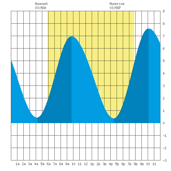 Shelton tide chart for Monday, April 27, 2026