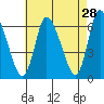 Shelton tide chart for Tuesday, April 28, 2026