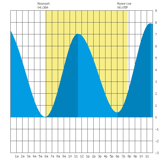 Shelton tide chart for Wednesday, April 29, 2026