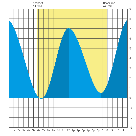 Shelton tide chart for Thursday, April 30, 2026