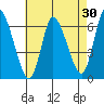 Shelton tide chart for Thursday, April 30, 2026