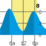 Shelton tide chart for Wednesday, April 8, 2026