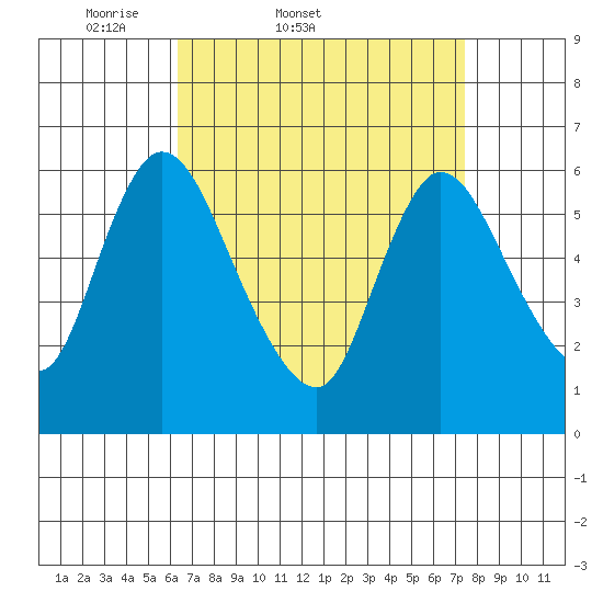Shelton tide chart for Thursday, April 9, 2026