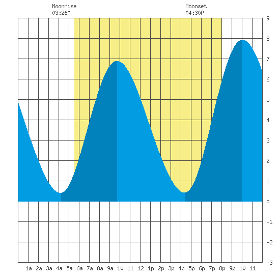 Shelton tide chart for Wednesday, May 13, 2026