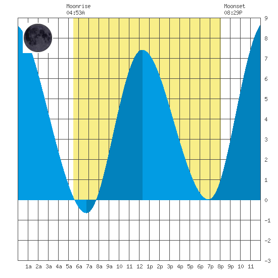 Shelton tide chart for Saturday, May 16, 2026
