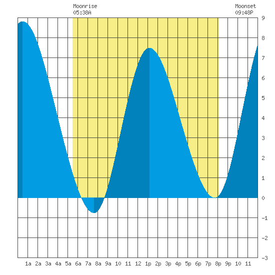 Shelton tide chart for Sunday, May 17, 2026