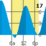 Shelton tide chart for Sunday, May 17, 2026