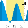 Shelton tide chart for Monday, May 18, 2026
