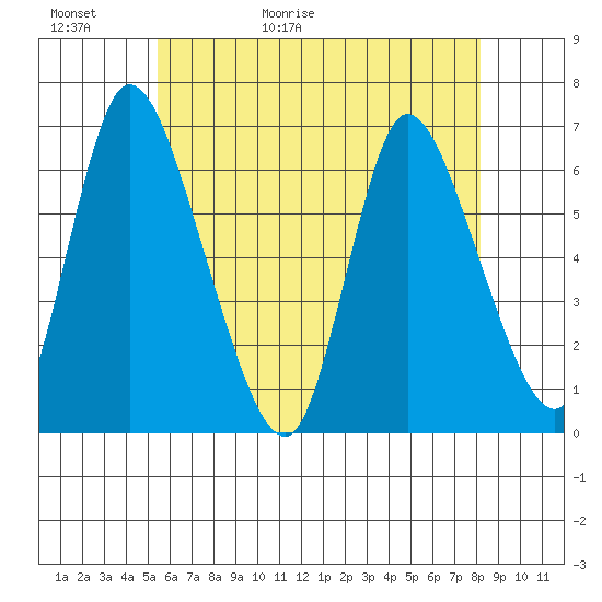 Shelton tide chart for Thursday, May 21, 2026