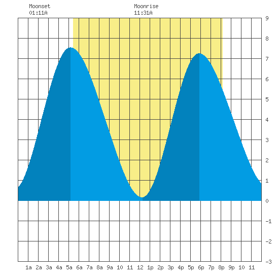 Shelton tide chart for Friday, May 22, 2026