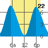 Shelton tide chart for Friday, May 22, 2026