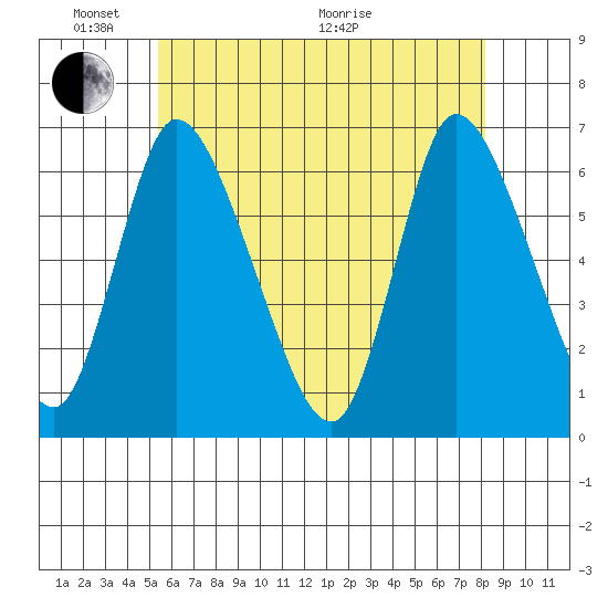Shelton tide chart for Saturday, May 23, 2026