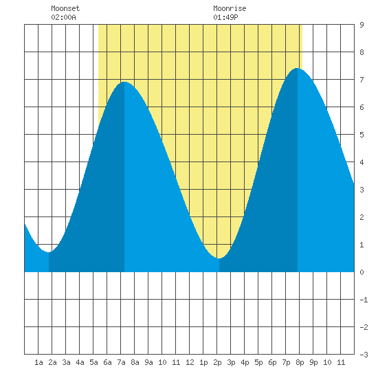 Shelton tide chart for Sunday, May 24, 2026
