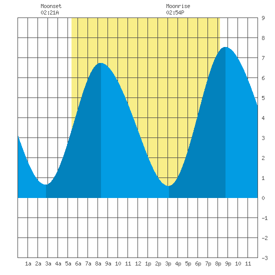 Shelton tide chart for Monday, May 25, 2026