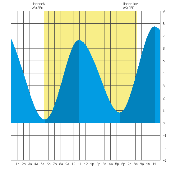 Shelton tide chart for Thursday, May 28, 2026