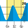Shelton tide chart for Thursday, May 28, 2026