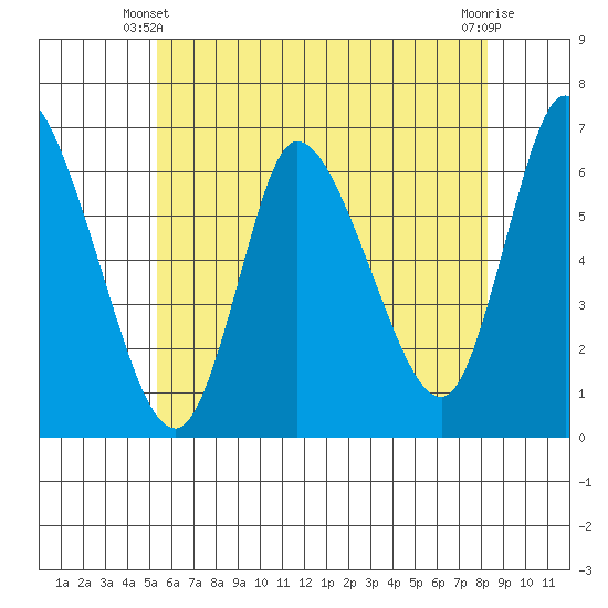 Shelton tide chart for Friday, May 29, 2026