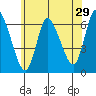 Shelton tide chart for Friday, May 29, 2026