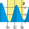 Shelton tide chart for Saturday, May 2, 2026