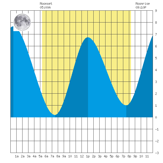 Shelton tide chart for Sunday, May 31, 2026
