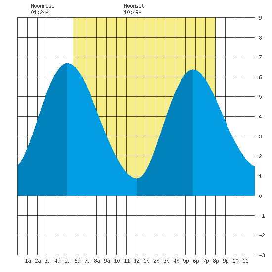 Shelton tide chart for Friday, May 8, 2026