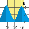 Shelton tide chart for Friday, May 8, 2026
