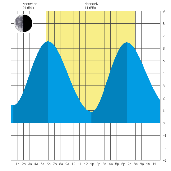 Shelton tide chart for Saturday, May 9, 2026