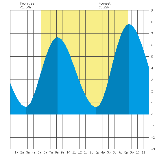 Shelton tide chart for Wednesday, June 10, 2026