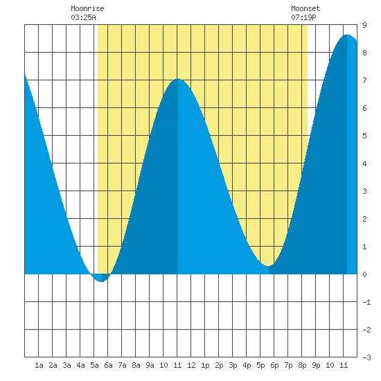 Shelton tide chart for Saturday, June 13, 2026