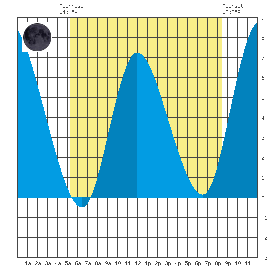 Shelton tide chart for Sunday, June 14, 2026