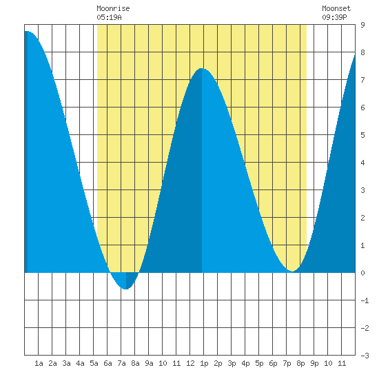 Shelton tide chart for Monday, June 15, 2026