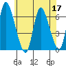 Shelton tide chart for Wednesday, June 17, 2026