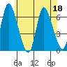 Shelton tide chart for Thursday, June 18, 2026