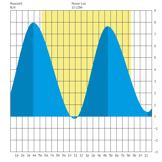 Shelton tide chart for Friday, June 19, 2026