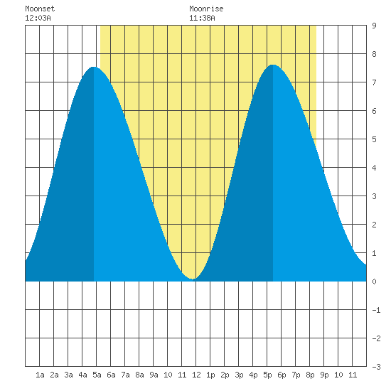 Shelton tide chart for Saturday, June 20, 2026