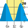 Shelton tide chart for Saturday, June 20, 2026