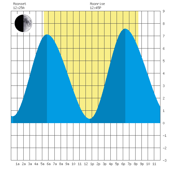 Shelton tide chart for Sunday, June 21, 2026