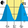 Shelton tide chart for Sunday, June 21, 2026