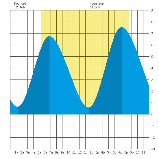 Shelton tide chart for Monday, June 22, 2026
