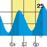 Shelton tide chart for Thursday, June 25, 2026
