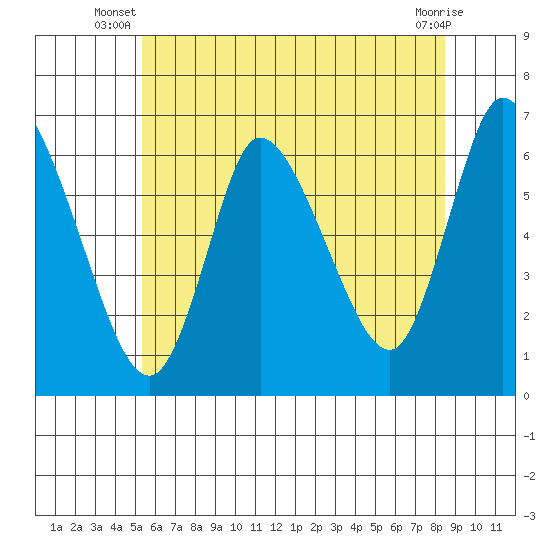 Shelton tide chart for Saturday, June 27, 2026