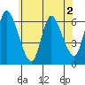 Shelton tide chart for Tuesday, June 2, 2026