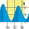 Shelton tide chart for Wednesday, June 3, 2026