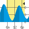 Shelton tide chart for Thursday, June 4, 2026