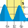 Shelton tide chart for Friday, June 5, 2026